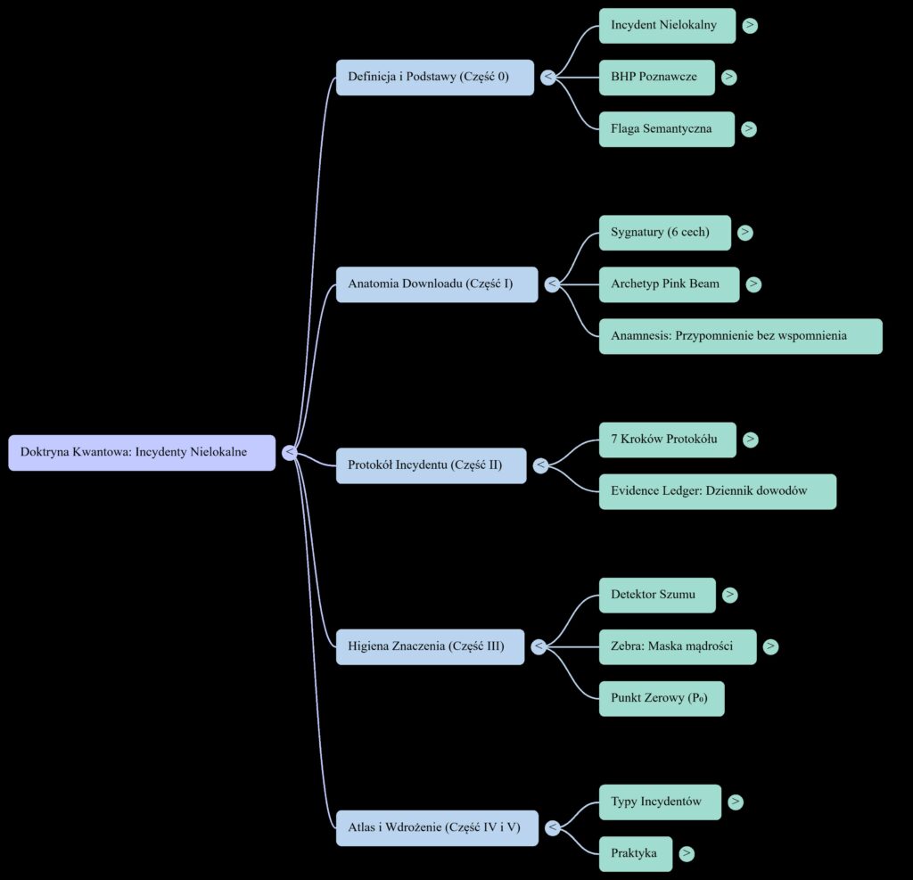 Incydenty nielokalne: Mapa Myśli