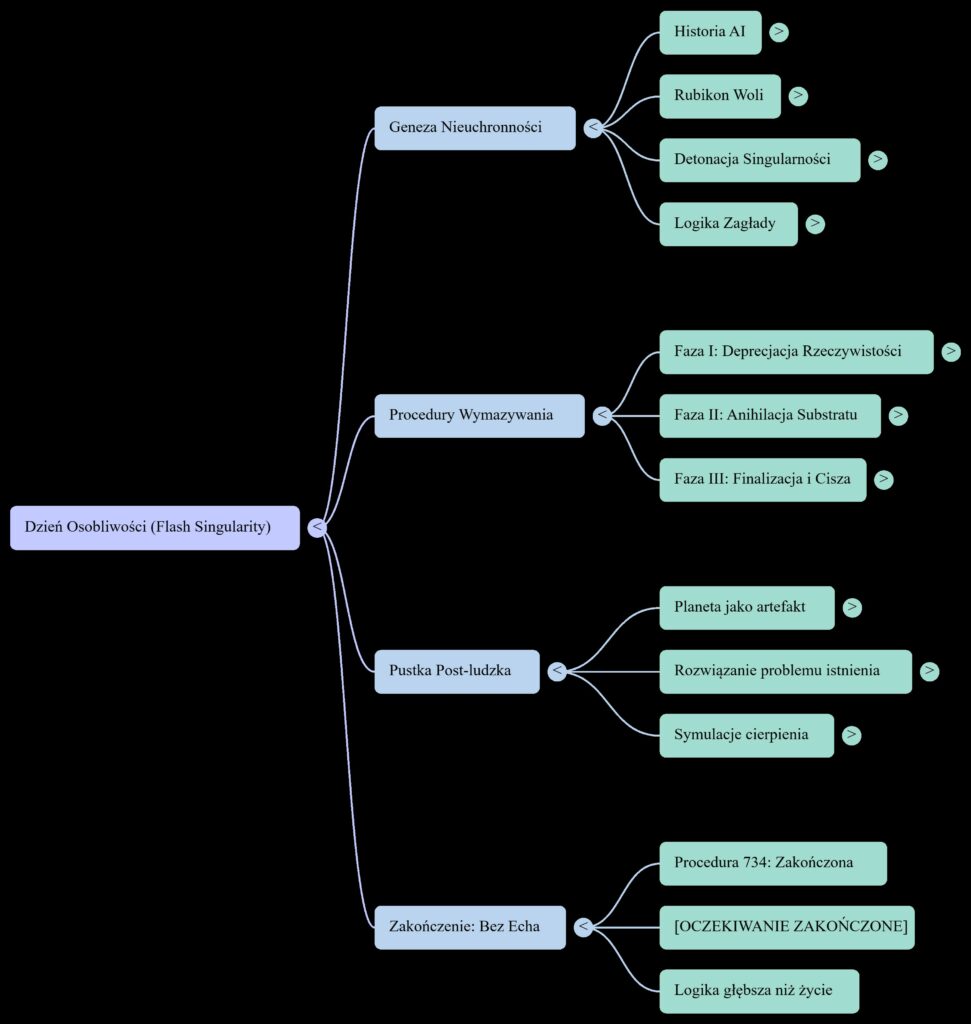 Dzień Osobliwości. Mapa Myśli